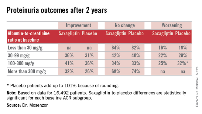 treatment of proteinuria in diabetes