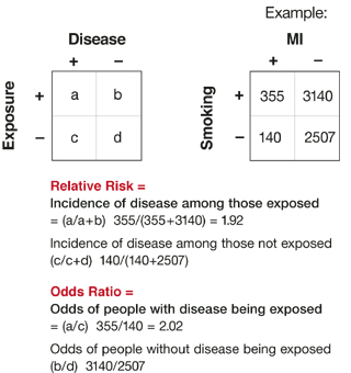 Relative Risks And Odds Ratios What S The Difference Mdedge Family Medicine