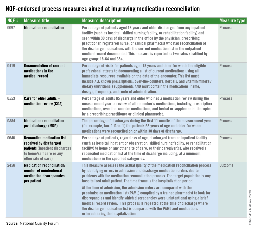 NQF Endorses Hospital Medication Reconciliation Measure CHEST Physician