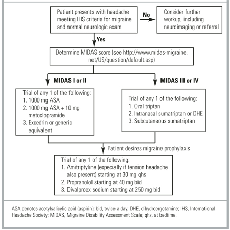 Evaluation And Treatment Of The Adult Patient With Migraine | MDedge ...