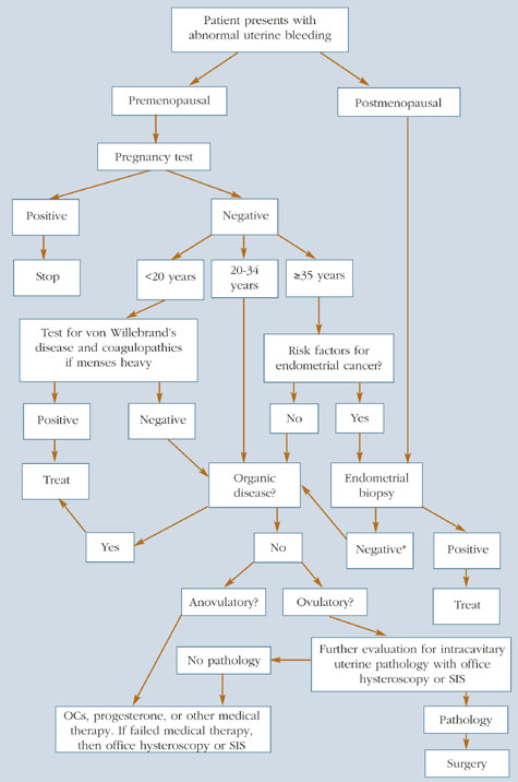 Abnormal Uterine Bleeding A Quick Guide To Evaluation And Treatment 