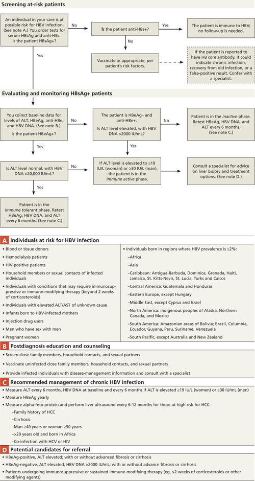 Chronic Hepatitis B Infection: A Workshop Consensus Statement And ...