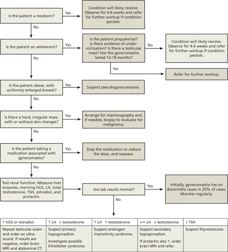 Gynecomastia: When Is Treatment Indicated? | MDedge Family Medicine