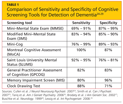 Cognitive Screening Tools | Clinician Reviews