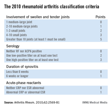 rheumatoid arthritis criteria