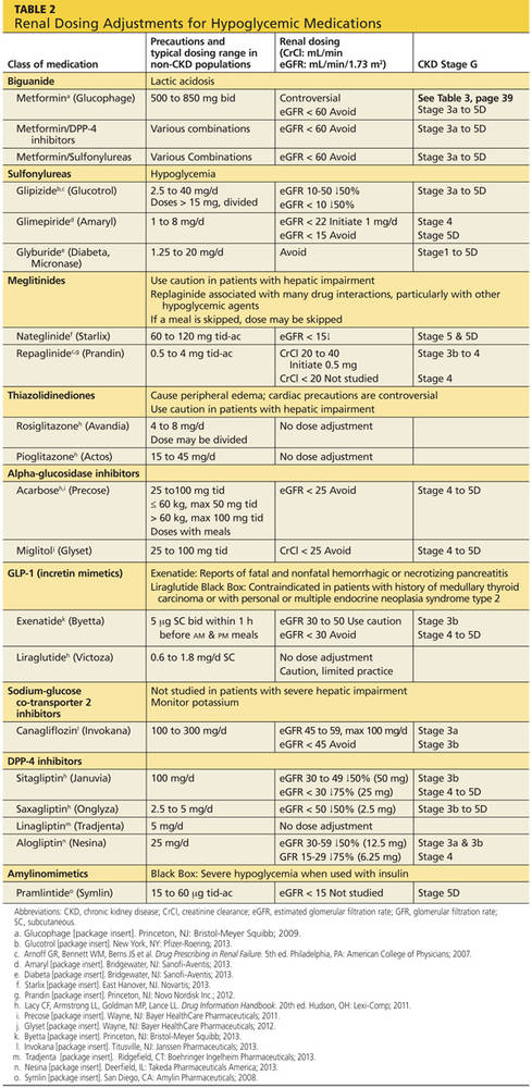 Kidney Patients With Diabetes Managing Their Medication Clinician 