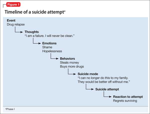 A Cognitive Behavioral Strategy For Preventing Suicide Mdedge Psychiatry