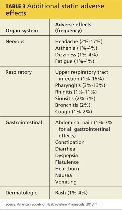 which statin has least gi side effects