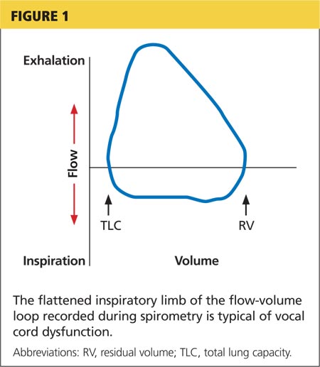 vocal-cord-dysfunction-unmasking-the-asthma-pretender-clinician-reviews