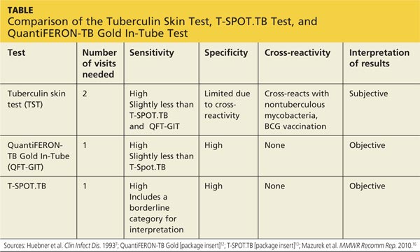 What is a false negative TB test?