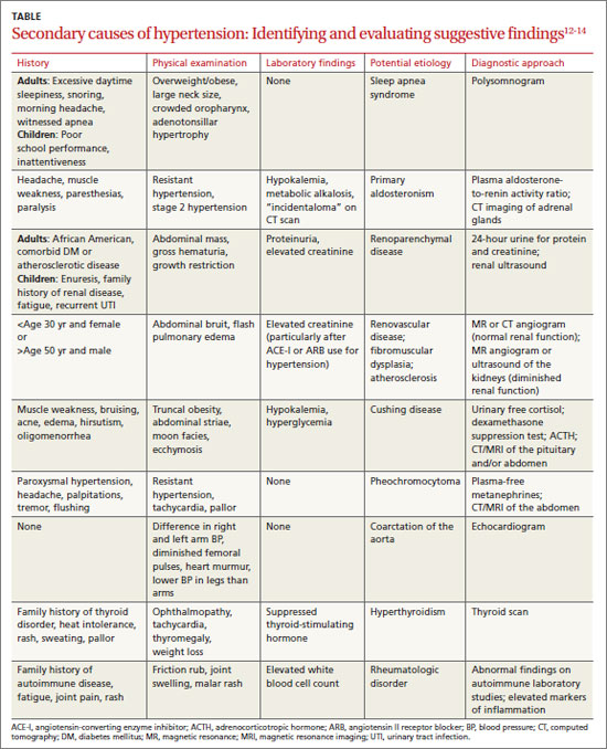 Hypertension deals differential diagnosis