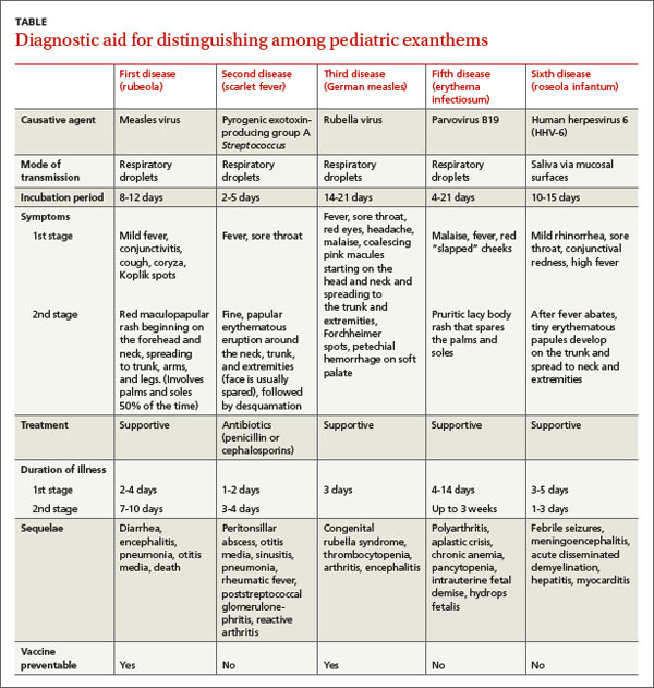 Fifth And Sixth Diseases More Than A Fever And A Rash MDedge Family 