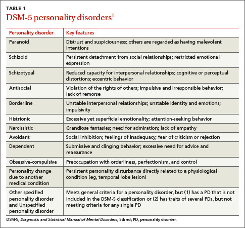 personality disorder difficult patient does he mdedge pds suspect might common than