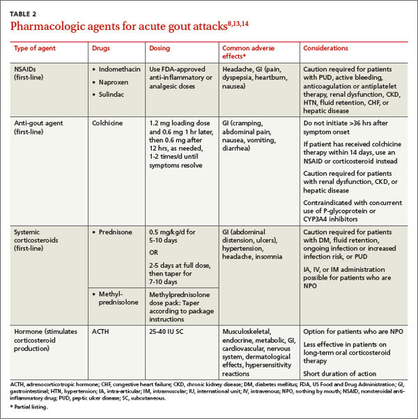 Managing gout: There’s more we can do | MDedge Family Medicine