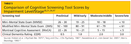 Cognitive Screening Tools | Clinician Reviews