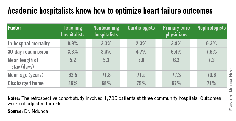 [RW] Academic hospitalists know how to optimize heart failure outcomes