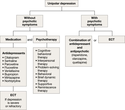 Depression In Older Adults How To Treat Its Distinct Clinical 