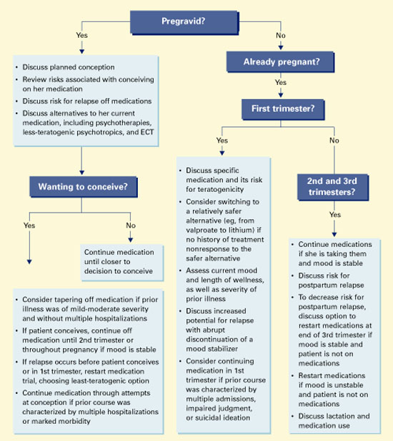 Treating Bipolar Disorder During Pregnancy MDedge Psychiatry