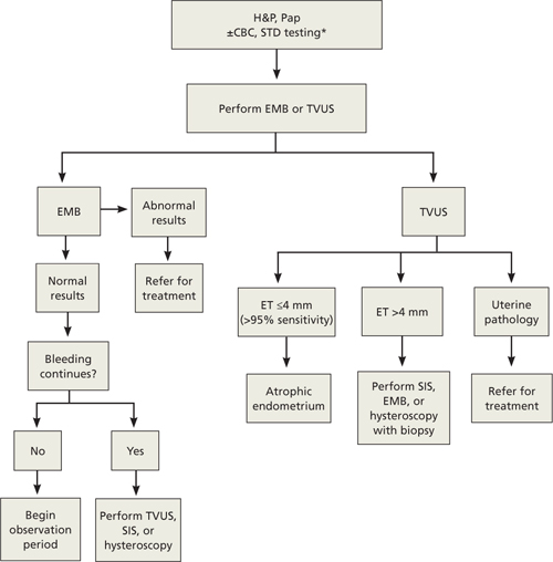Diagnostic pathway for women presenting with postmenopausal bleeding.