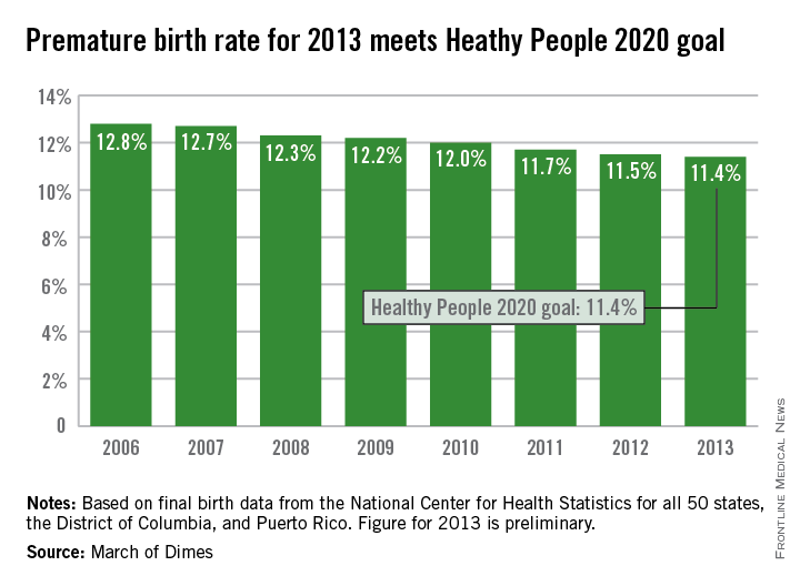 Us Preterm Birth Rate Falls To 17 Year Low Clinician Reviews 8637