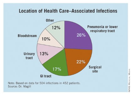 Pneumonia Prevalence Highest of Health Care-Associated Infections | GI ...