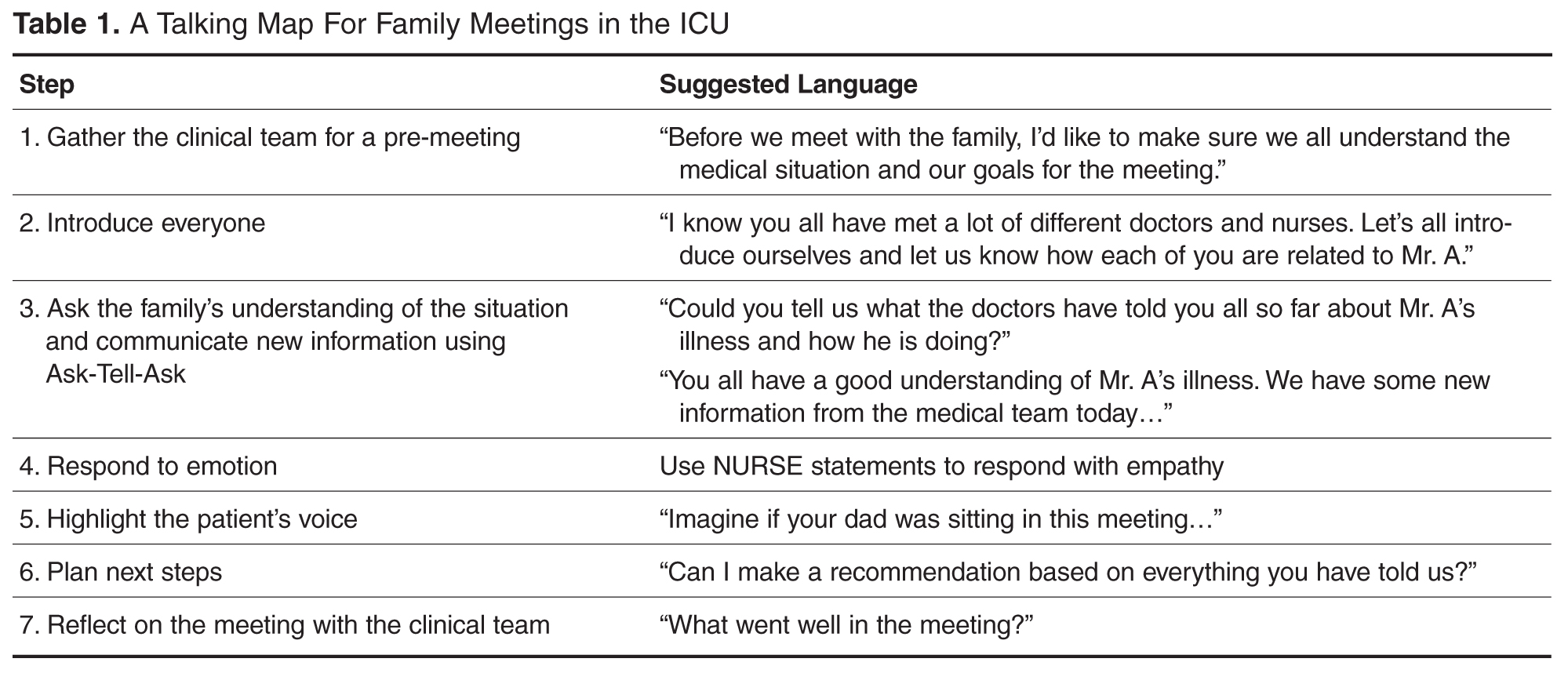 A Talking Map for Family Meetings in the Intensive Care Unit With Palliative Care Family Meeting Template