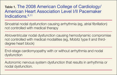 Hardware for the Heart: The Increasing Impact of Pacemakers, ICDs, and ...