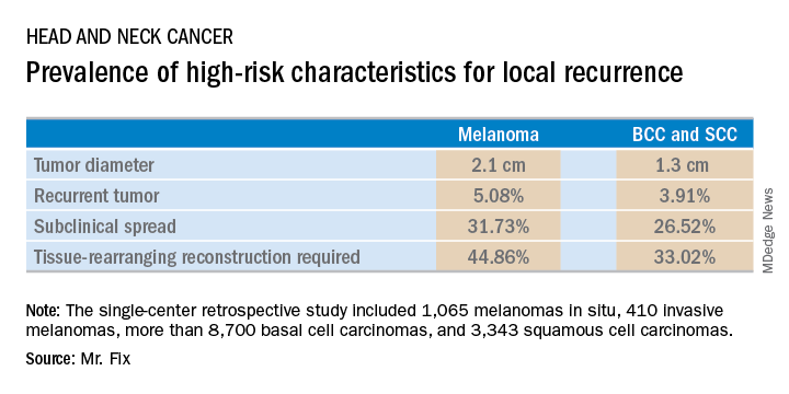Prevalence of high-risk characteristics for local recurrence