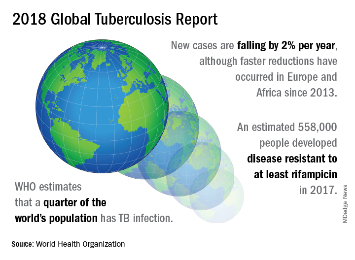 2018 Global Tuberculosis Report