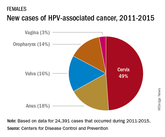 hpv related cancers in females)
