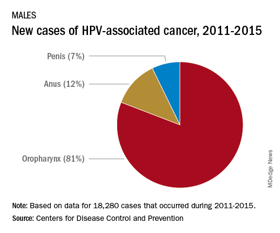 Males: New cases of HPV-associated cancer, 2011-2015