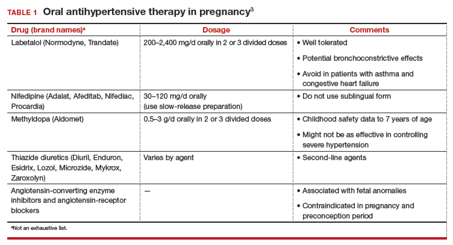 Anti-hypertensives in Pregnancy