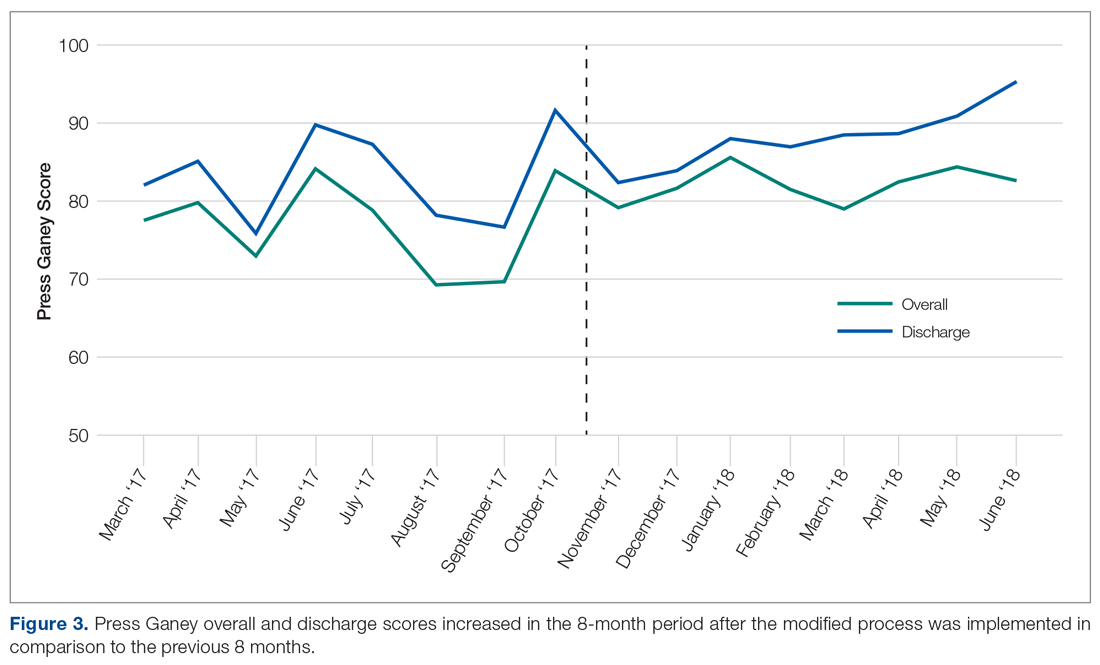 Press Ganey overall and discharge scores increased in the 8-month period after the modified process was implemented in comparison to the previous 8 months.