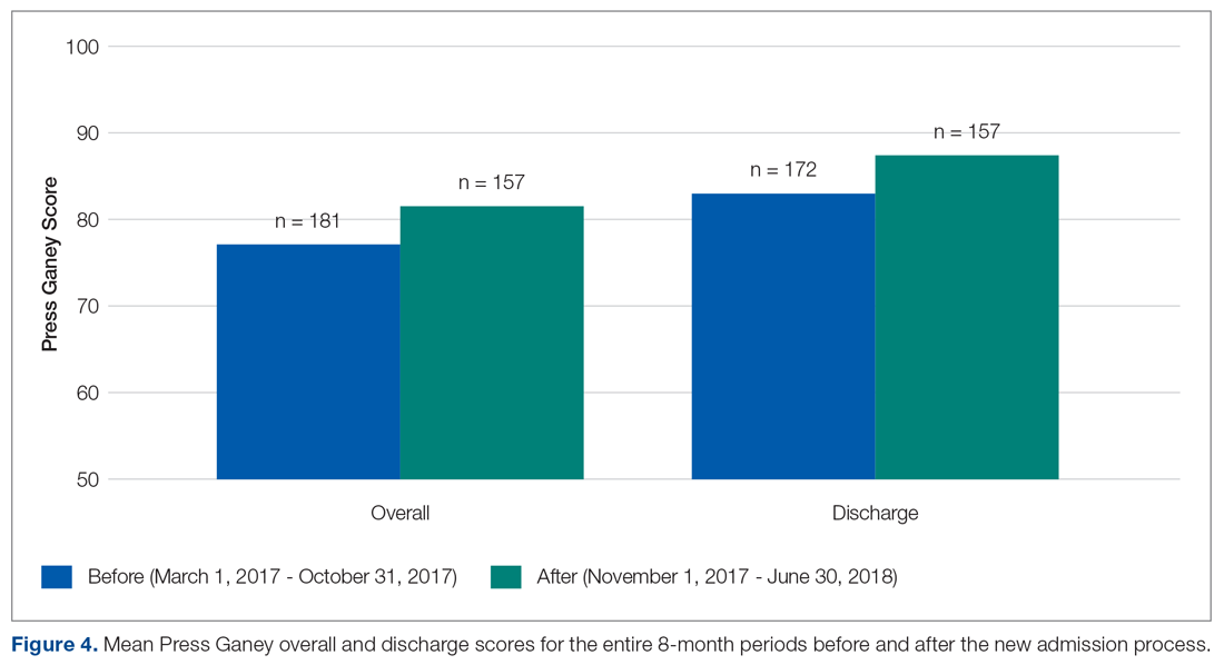 ean Press Ganey overall and discharge scores for the entire 8-month periods before and after the new admission process.