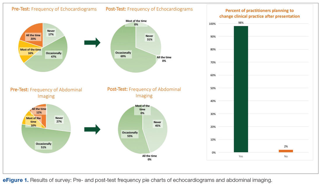 Results of survey: Pre- and post-test frequency pie charts of echocardiograms and abdominal imaging.