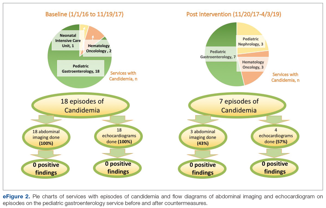 Pie charts of services with episodes of candidemia and flow diagrams of abdominal imaging and echocardiogram on episodes on the pediatric gastroenterology service before and after countermeasures.