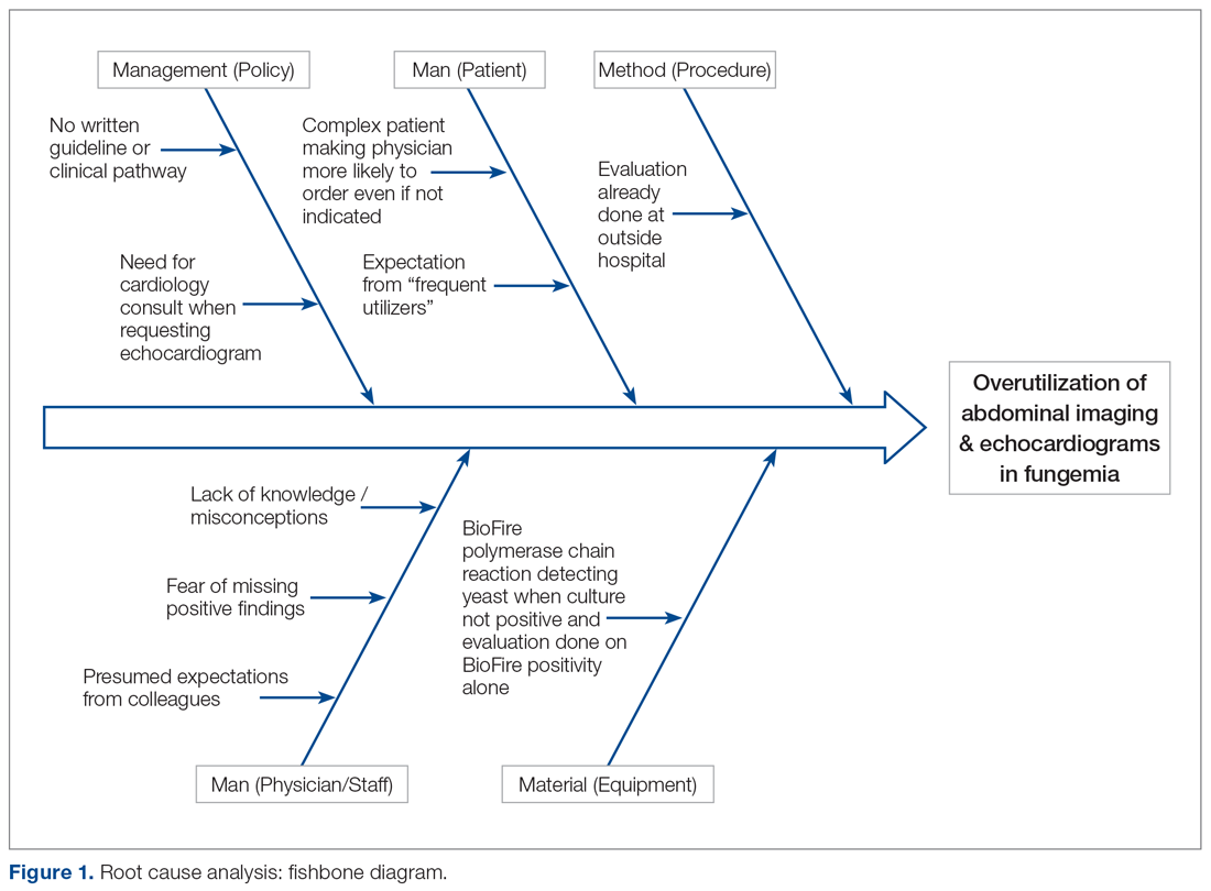 Root cause analysis: fishbone diagram.