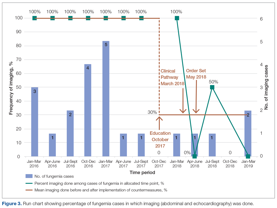 Run chart showing percentage of fungemia cases in which imaging (abdominal and echocardiography) was done.