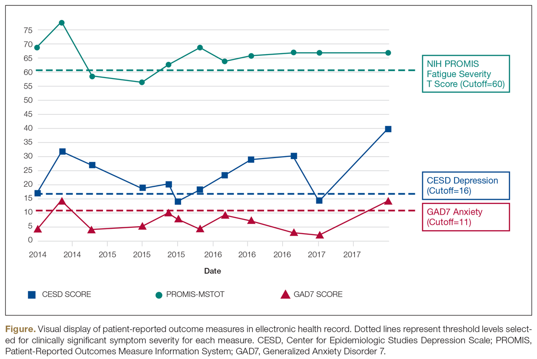 Visual display of patient-reported outcome measures in ellectronic health record. Dotted lines represent threshold levels selected for clinically significant symptom severity for each measure.