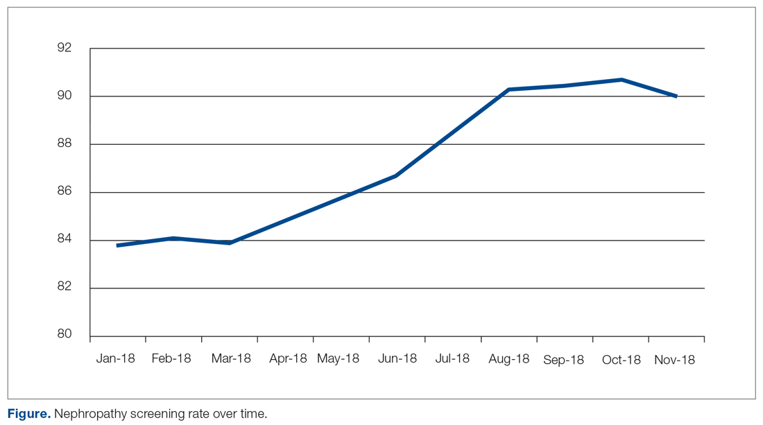 Nephropathy screening rate over time.