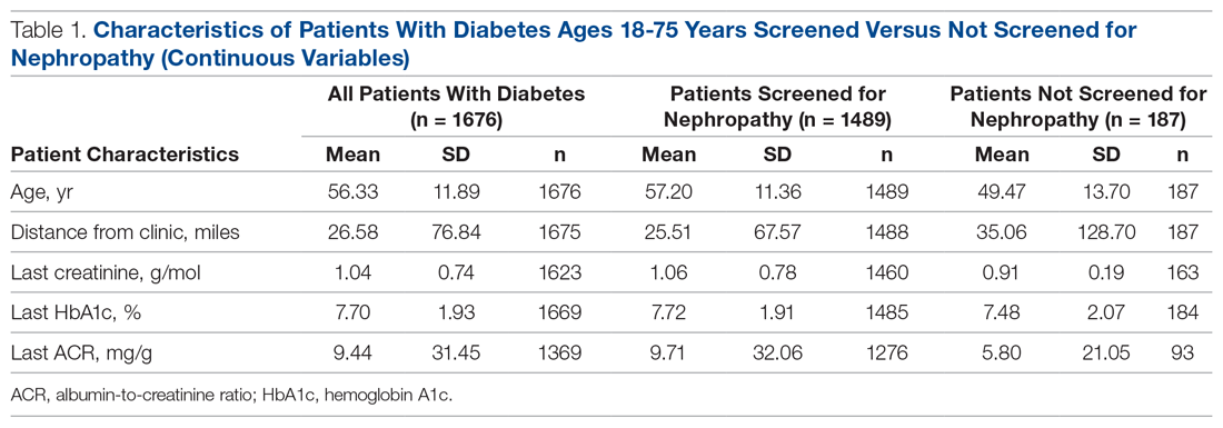 Characteristics of Patients With Diabetes Ages 18-75 Years Screened Versus Not Screened for Nephropathy (Continuous Variables)