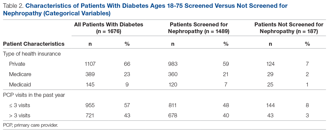 Characteristics of Patients With Diabetes Ages 18-75 Screened Versus Not Screened for Nephropathy (Categorical Variables)