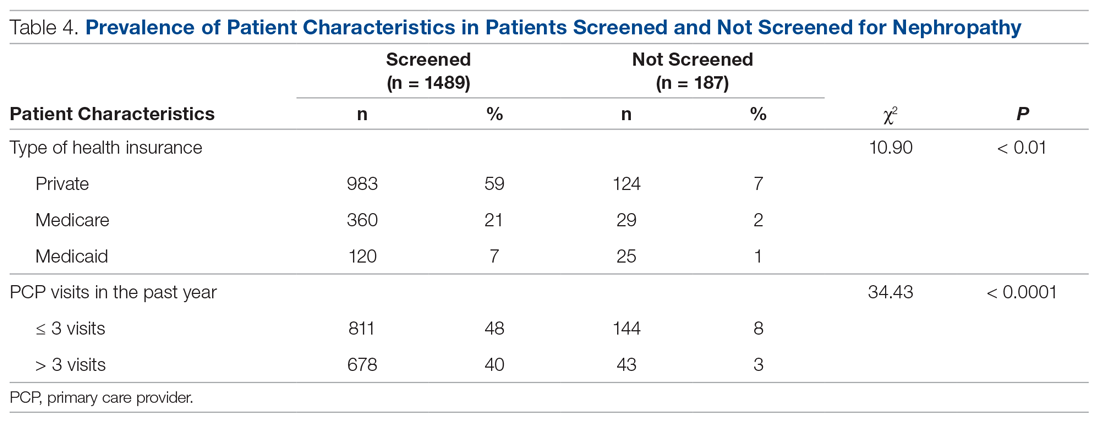 Prevalence of Patient Characteristics in Patients Screened and Not Screened for Nephropathy