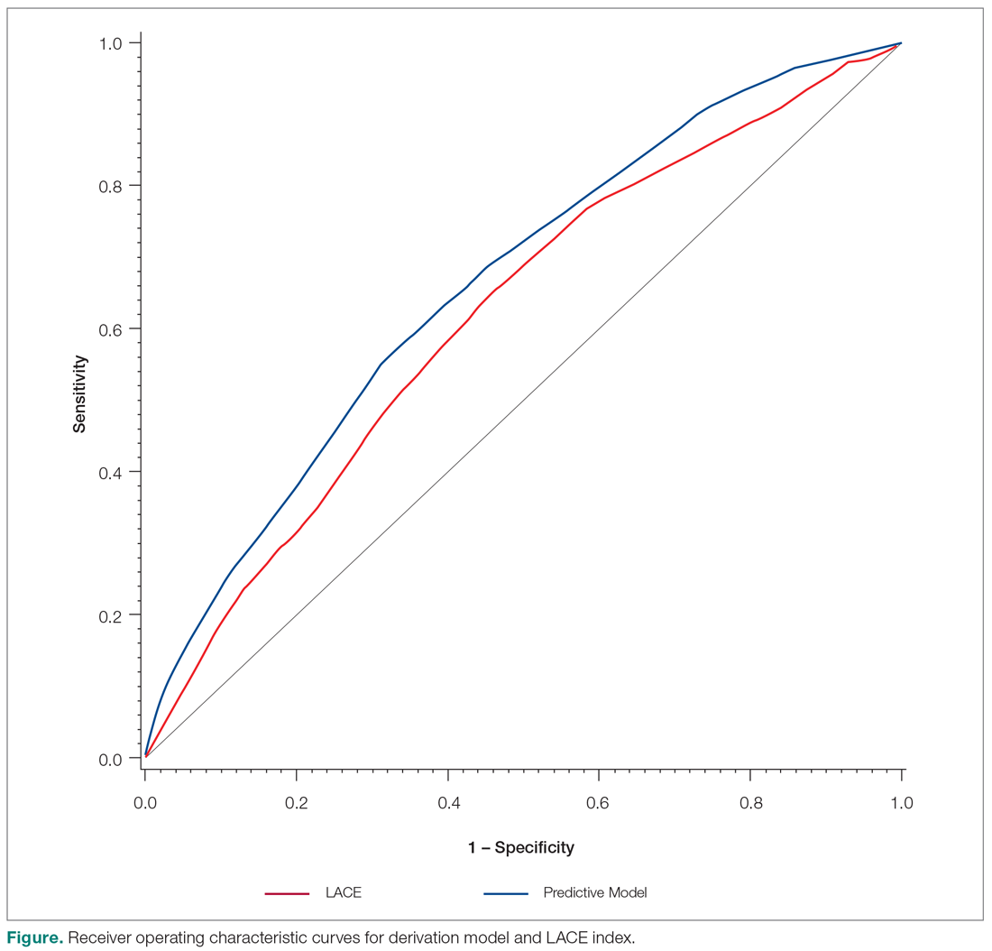 Receiver operating characteristic curves for derivation model and LACE index.