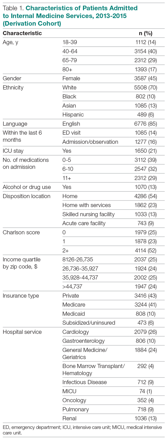 Characteristics of Patients Admitted to Internal Medicine Services, 2013-2015 (Derivation Cohort)