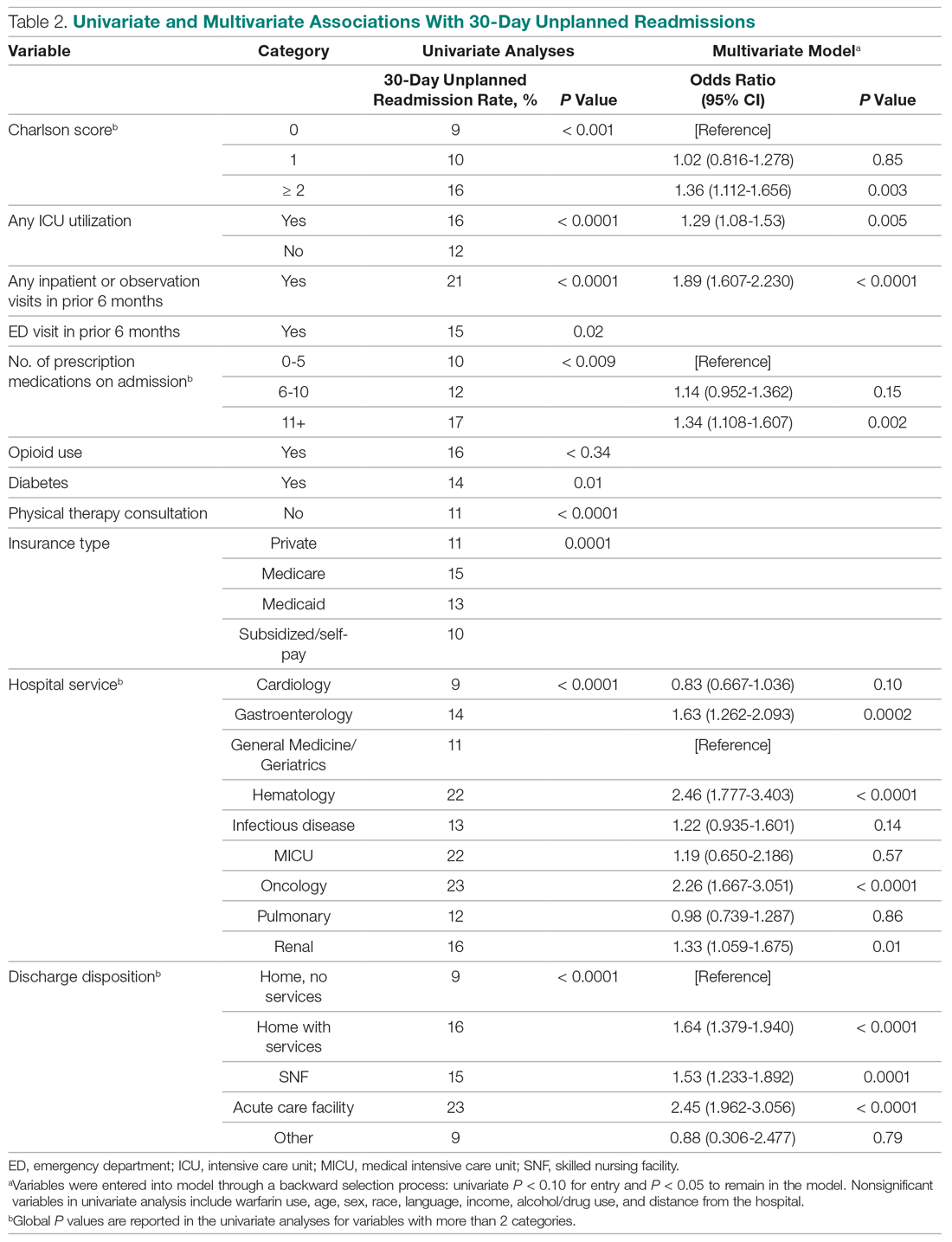 Univariate and Multivariate Associations With 30-Day Unplanned Readmissions