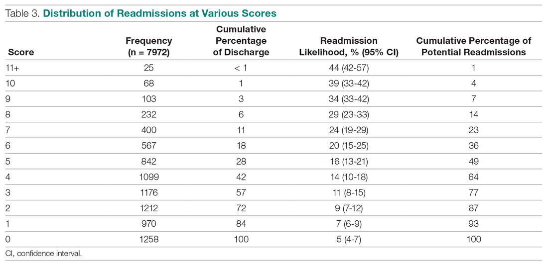 Distribution of Readmissions at Various Scores