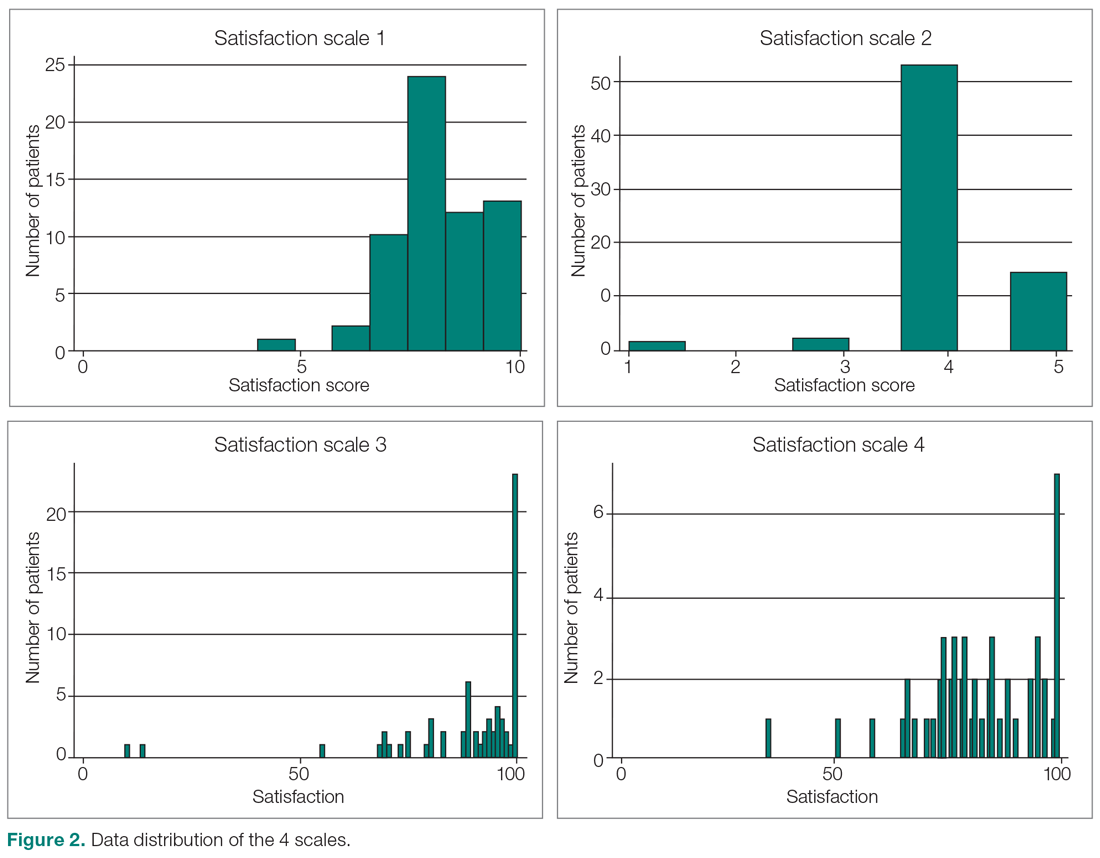 Data distribution of the 4 scales.