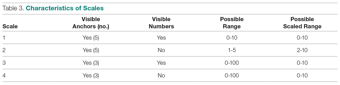 Characteristics of Scales