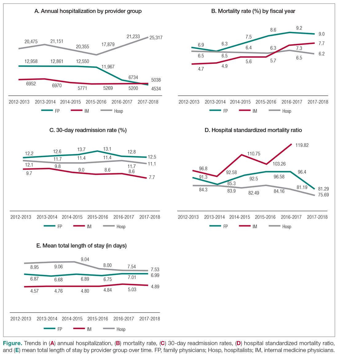 Trends in (A) annual hospitalization, (B) mortality rate, (C) 30-day readmission rates, (D) hospital standardized mortality ratio, and (E) mean total length of stay by provider group over time.